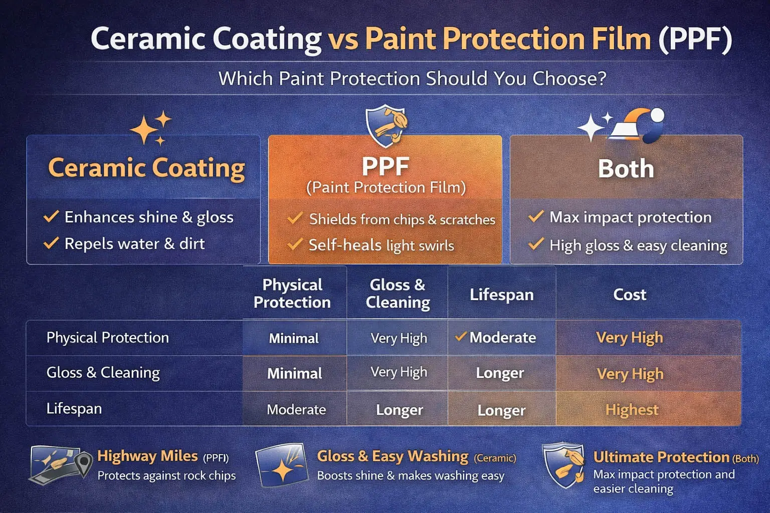 Ceramic Coating vs PPF: Which Paint Protection Should You Choose?